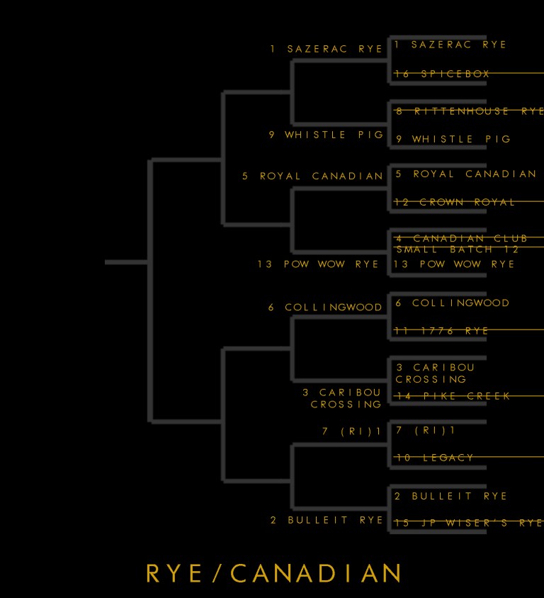 WHiskey Madness Bracket RyeCanadian Region rD2